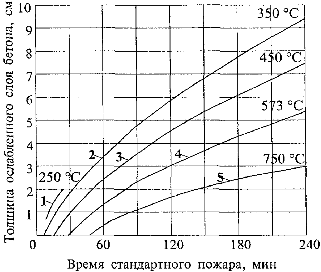 12. Конструктивные требования, обеспечивающие огнесохранность железобетонных кон