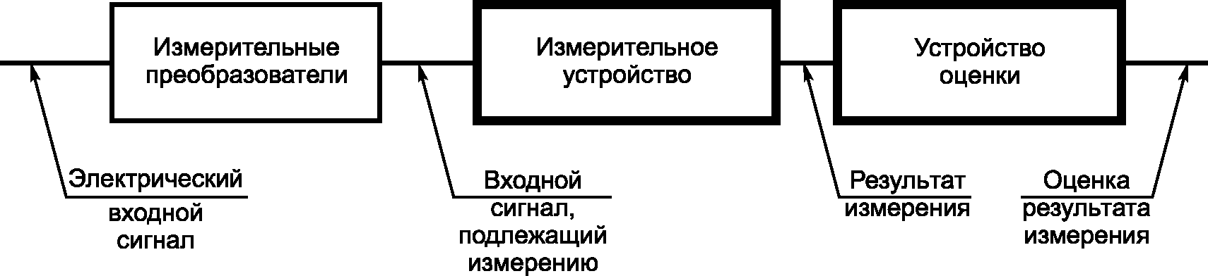4.2. Организация измерений
