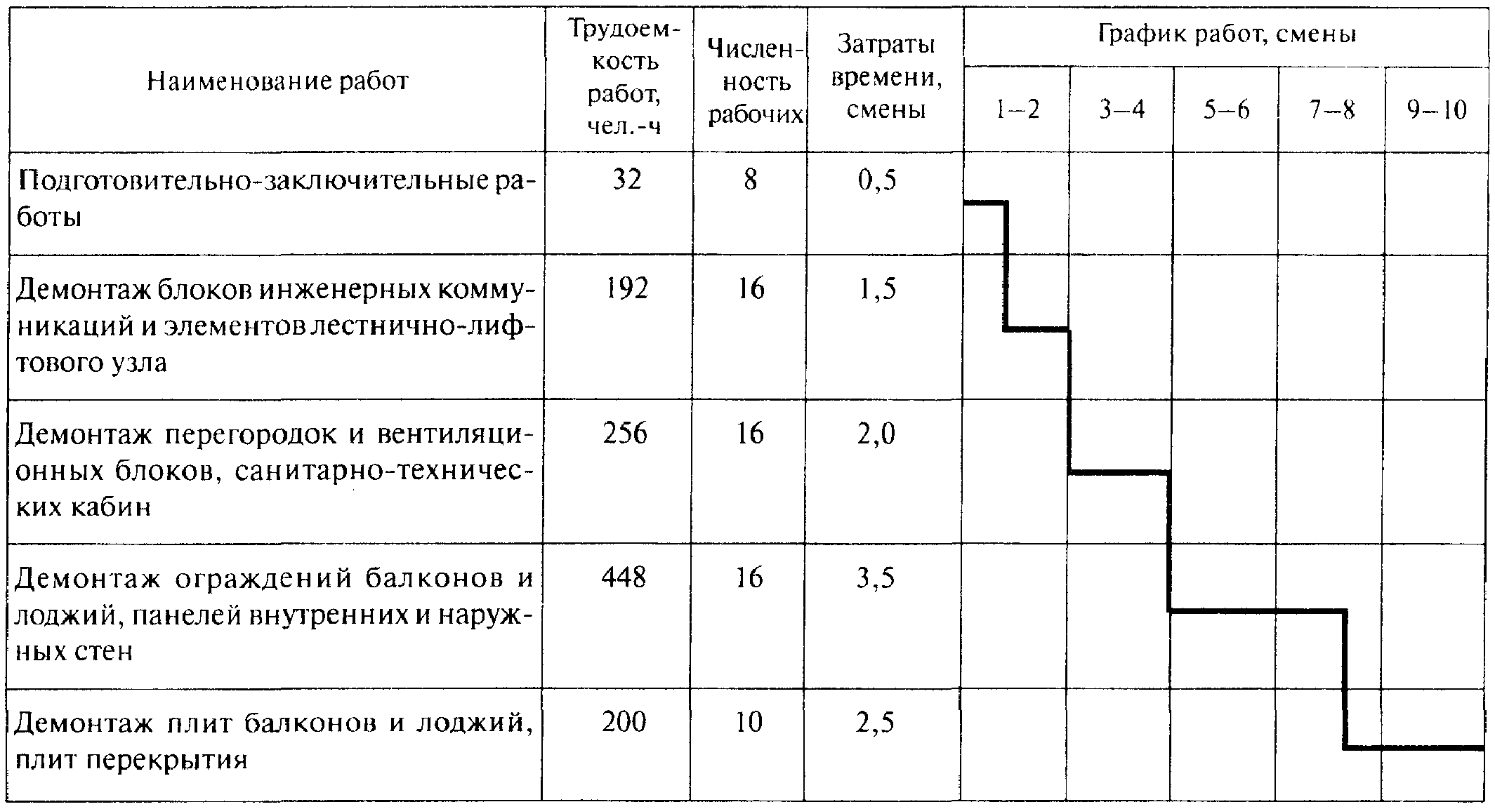 9. План-график работ