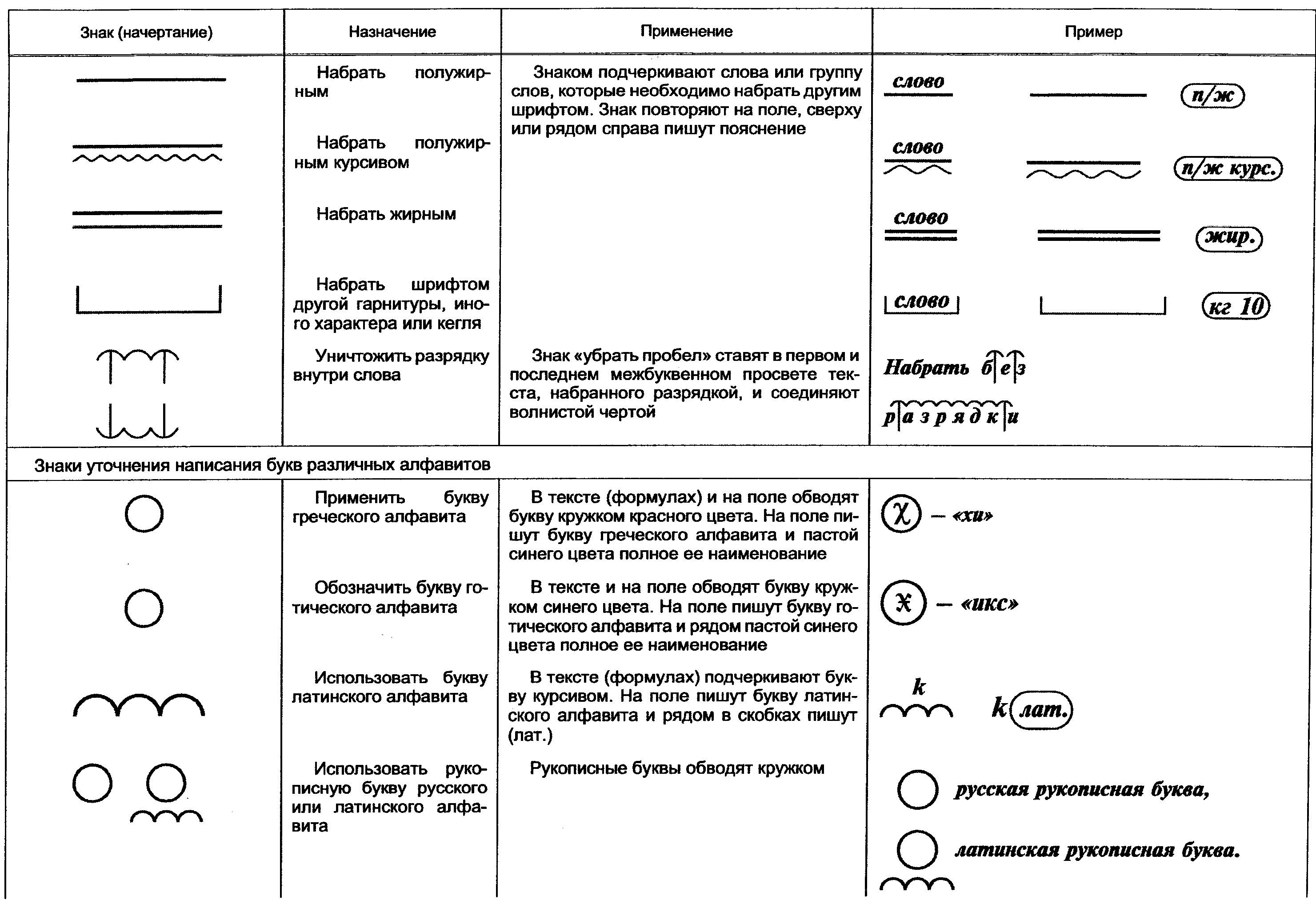 7. Начертание и назначение корректурных знаков