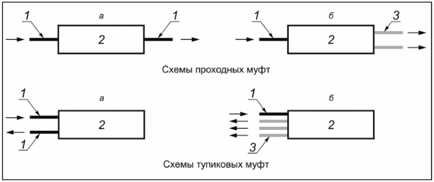 6 Виды оптических муфт