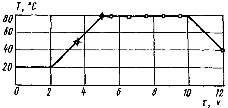 2. Процесс регулирования напряжения в арматуре