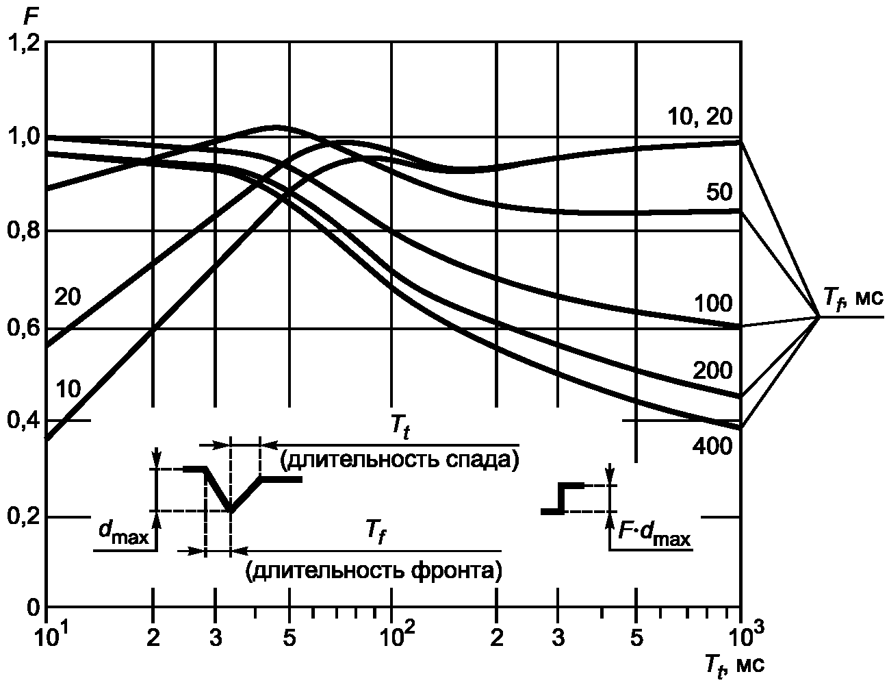 6.6. Общие условия испытаний
