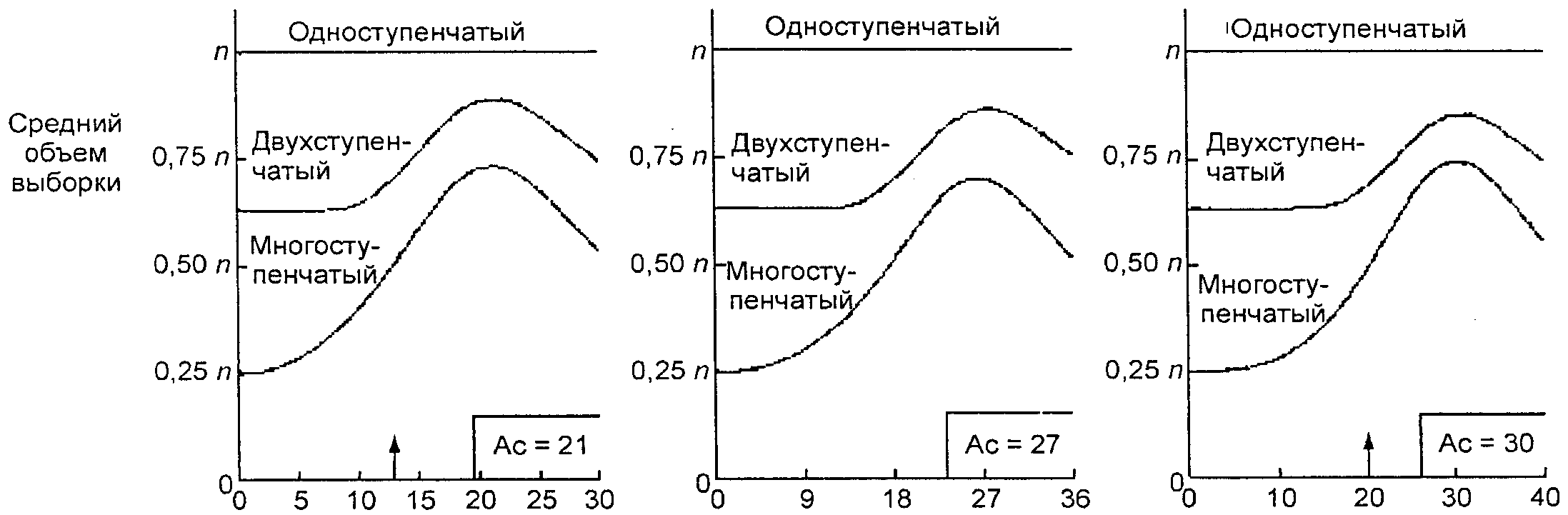 13. Планы с дробным приемочным числом для одноступенчатого контроля
