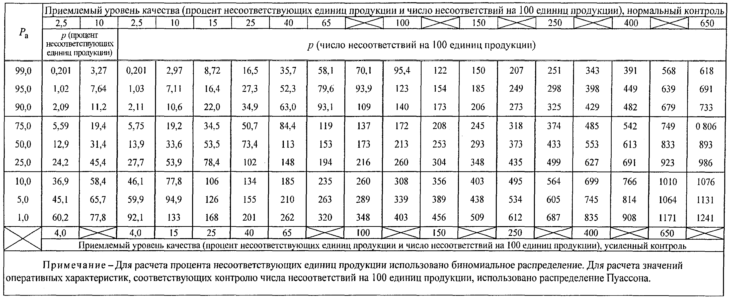 13. Планы с дробным приемочным числом для одноступенчатого контроля