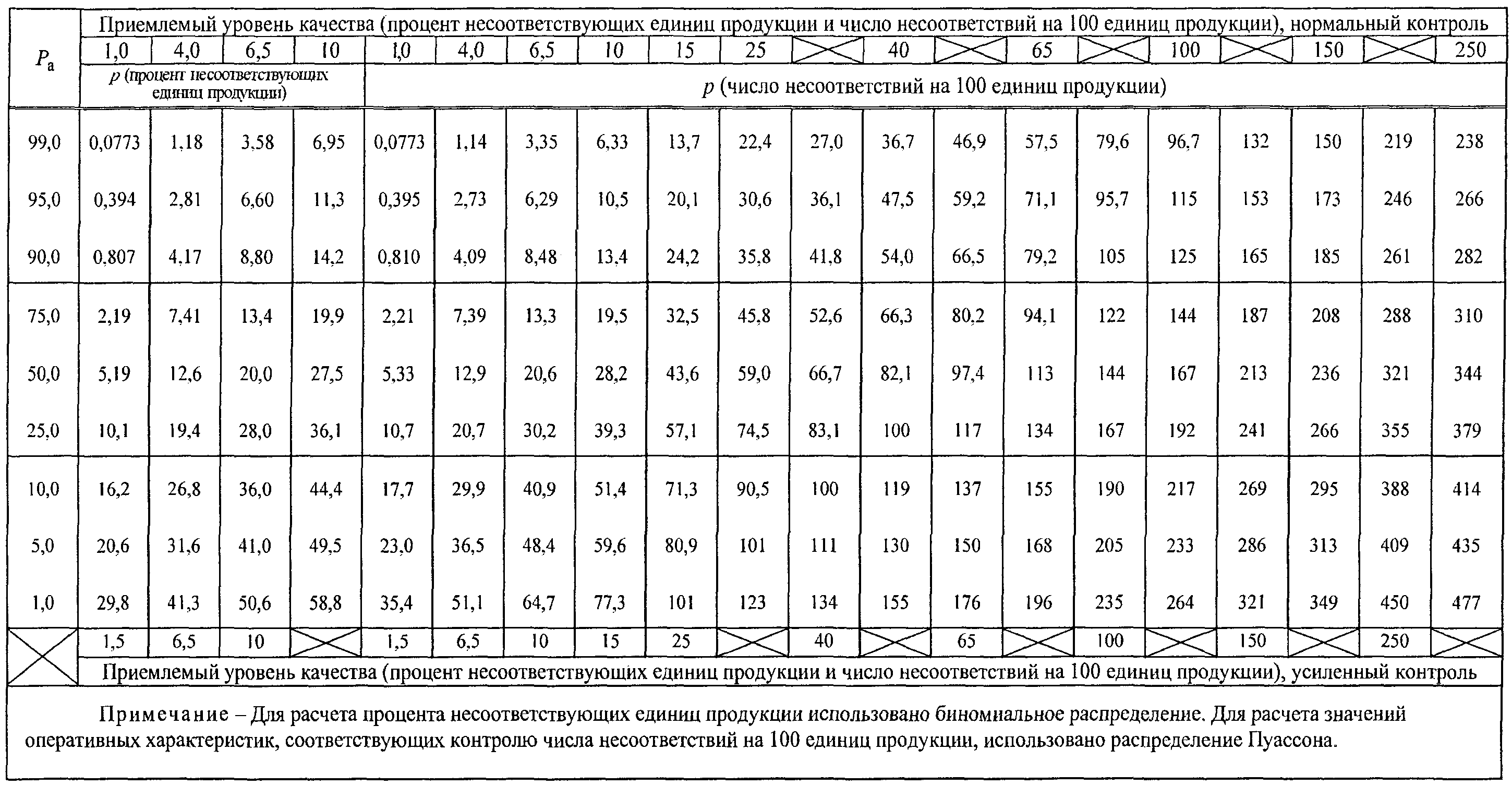 13. Планы с дробным приемочным числом для одноступенчатого контроля