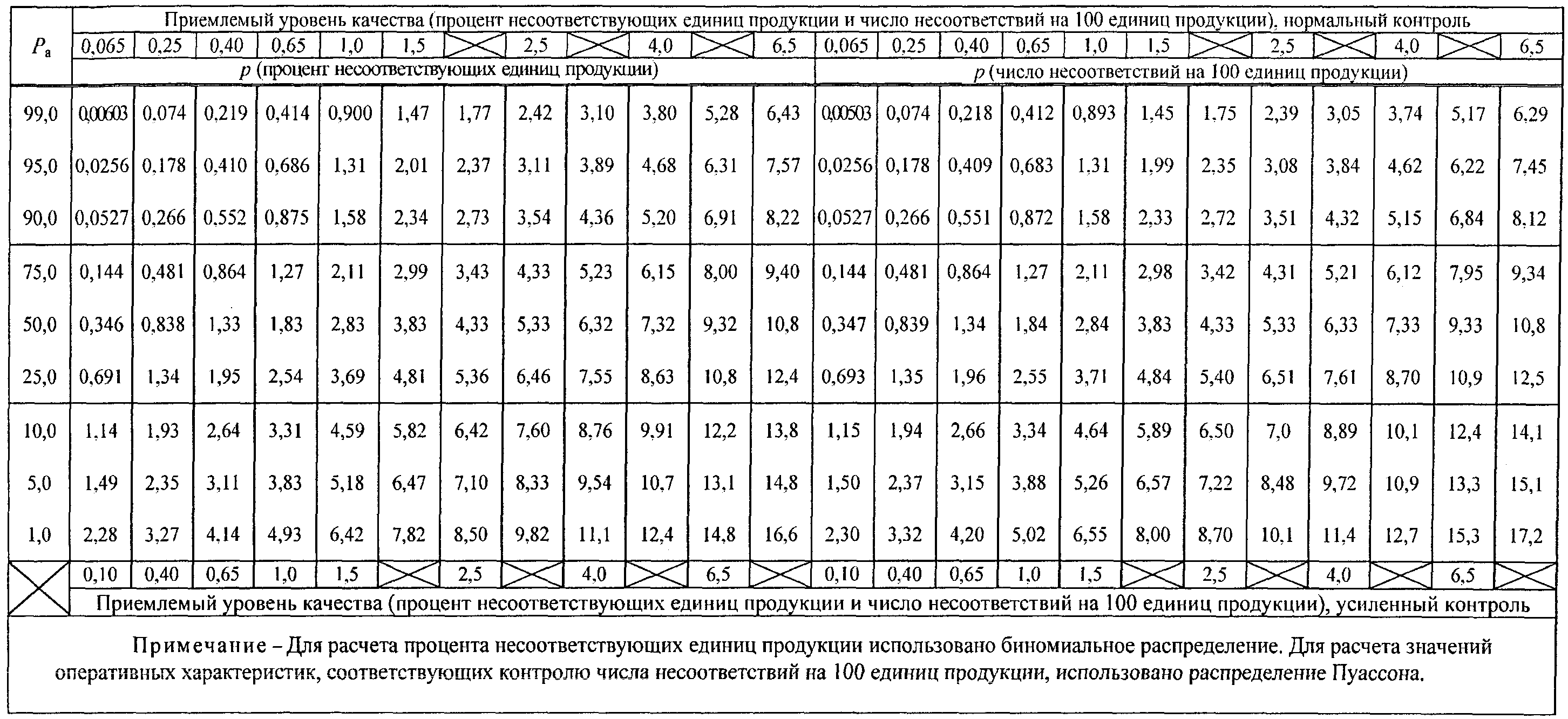 13. Планы с дробным приемочным числом для одноступенчатого контроля