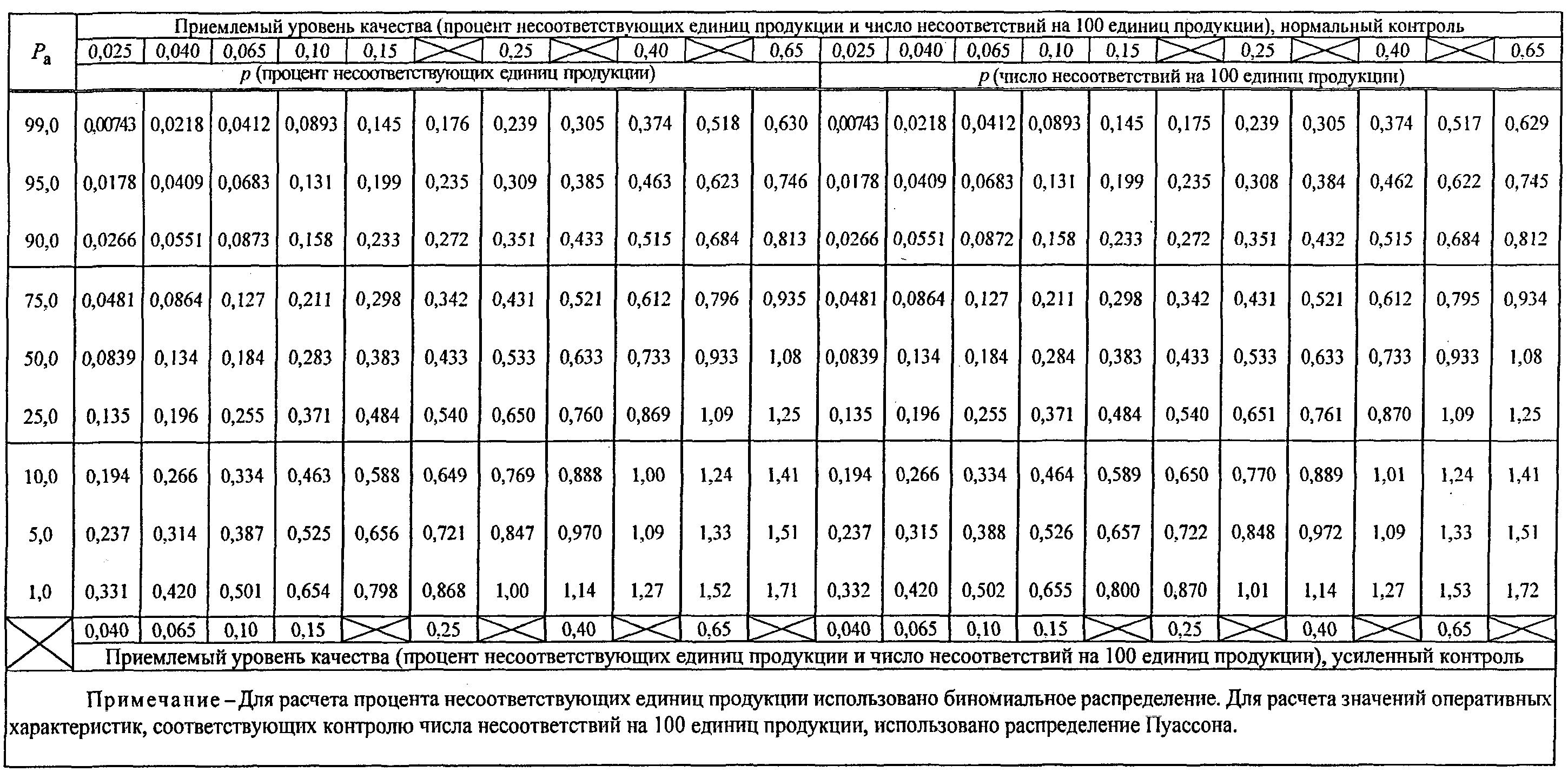 13. Планы с дробным приемочным числом для одноступенчатого контроля