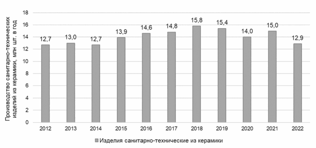 1.5 Обзор отрасли: производство санитарно-технических изделий