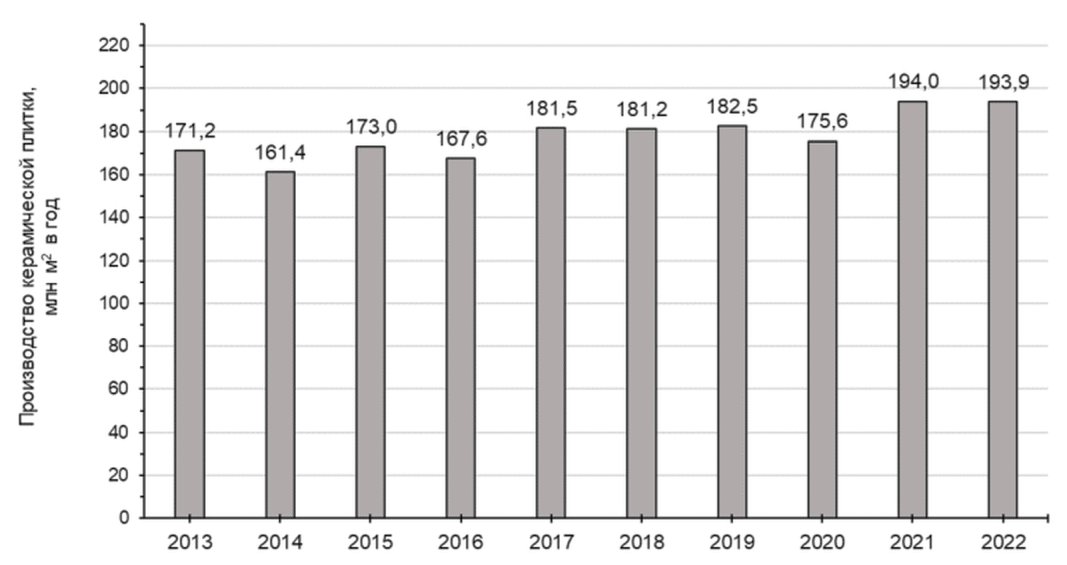 1.3 Обзор отрасли: производство керамической плитки