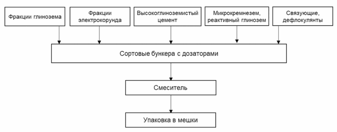 2.4.6 Технологическая схема производства неформованных огнеупоров
