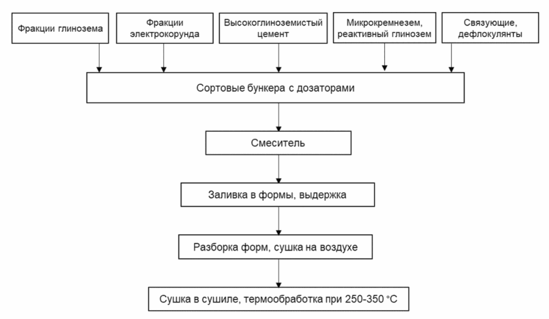 2.4.7 Технологическая схема производства вибролитых сложнофасонных огнеупорных и