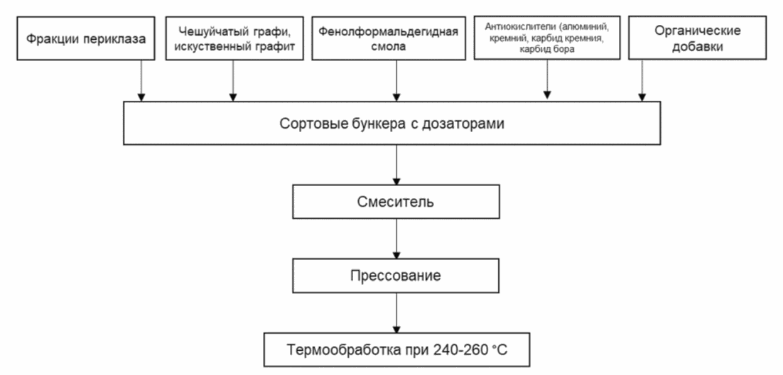 2.4.8 Технологическая схема производства углеродсодержащих огнеупоров