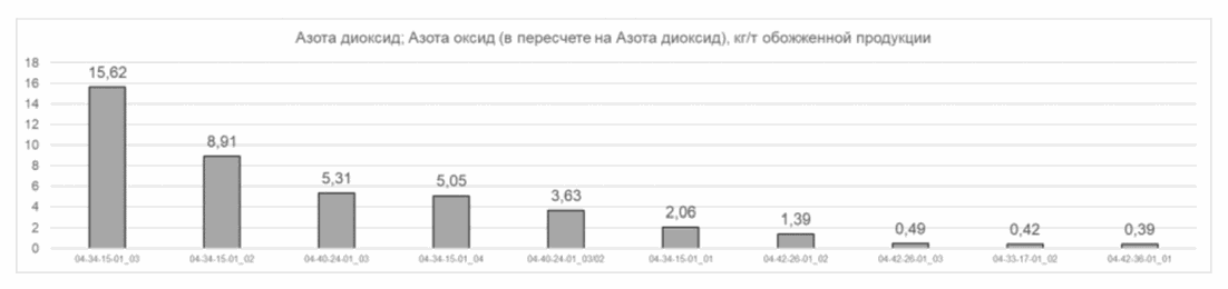 3.4.2 Эмиссии в окружающую среду