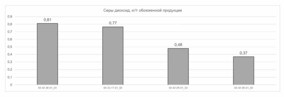 3.4.2 Эмиссии в окружающую среду