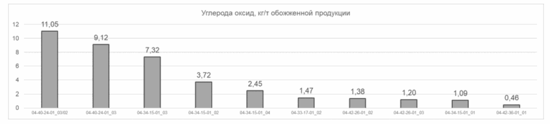 3.4.2 Эмиссии в окружающую среду