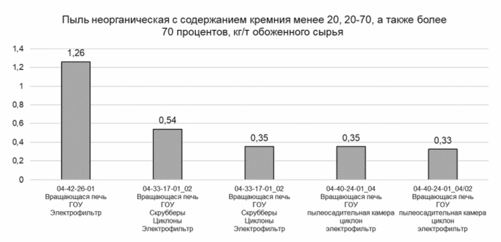 3.4.2 Эмиссии в окружающую среду