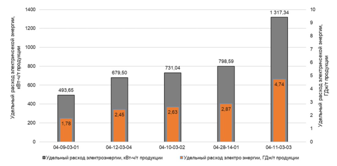 3.5.1 Потребление энергии