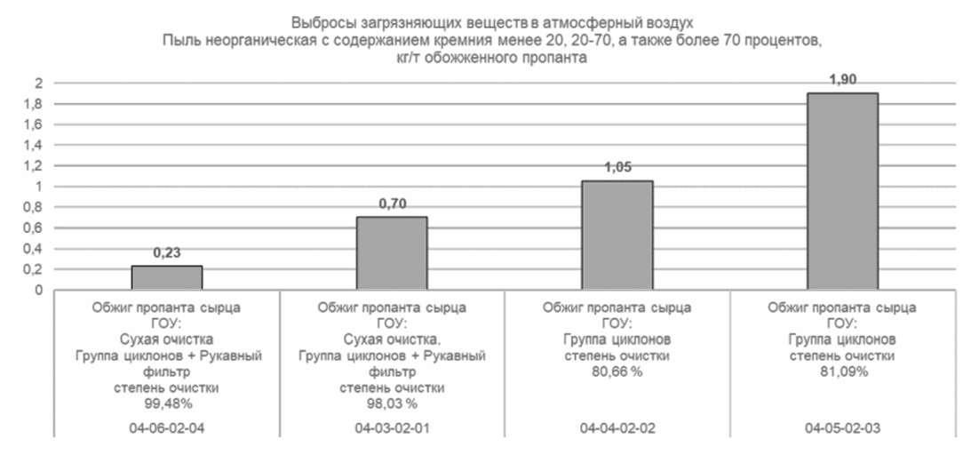 3.8.2 Эмиссии в окружающую среду