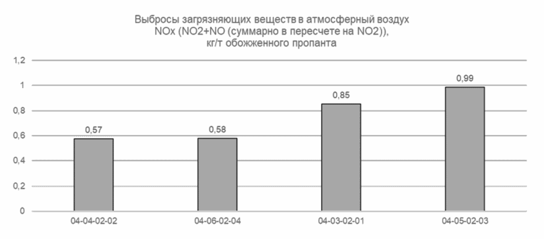 3.8.2 Эмиссии в окружающую среду