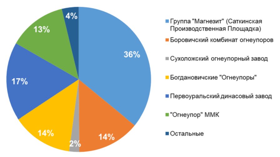 1.4.2 Текущее состояние отрасли производства огнеупорных изделий