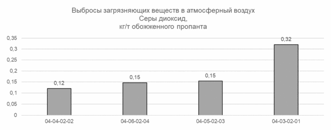 3.8.2 Эмиссии в окружающую среду