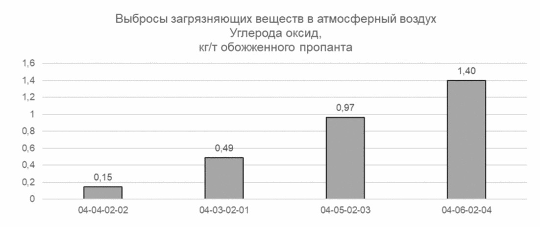 3.8.2 Эмиссии в окружающую среду