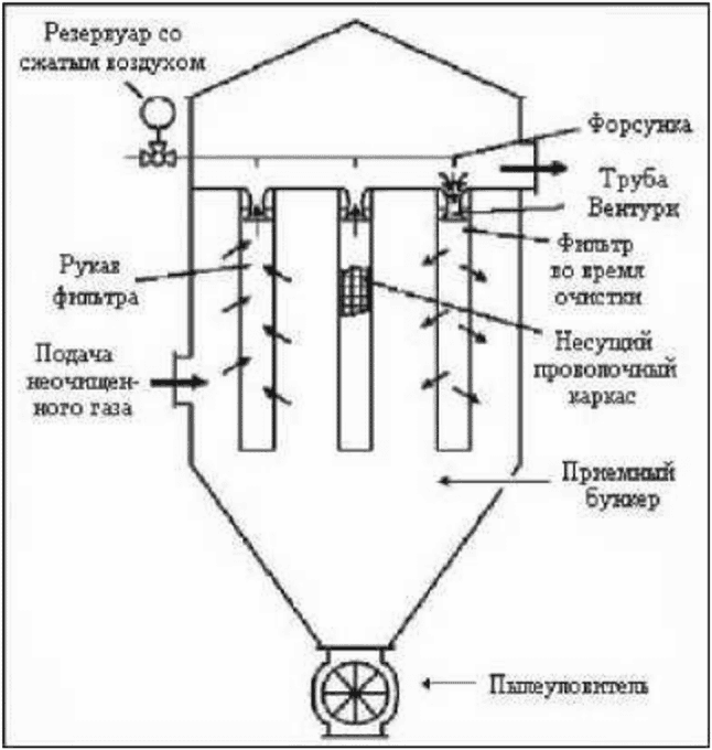 4.2.6.3.2 Рукавный (тканевый) фильтр