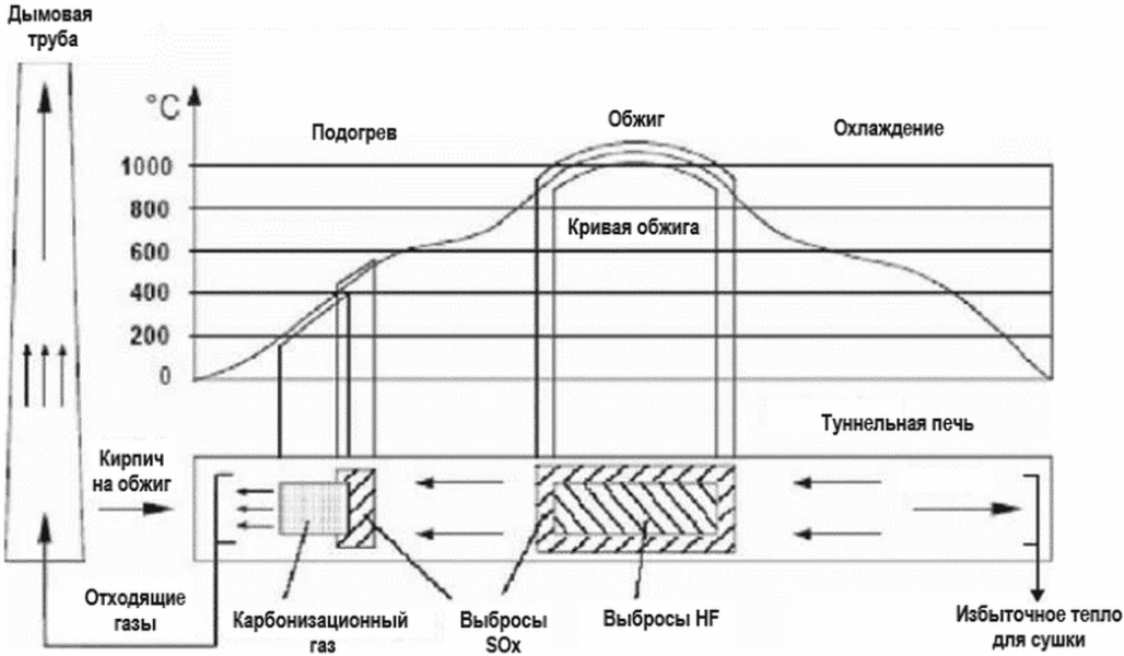 4.2.6.4.3 Оптимизация режима обжига (кривой обжига)