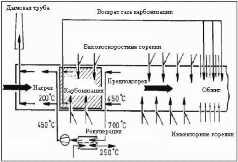 4.2.6.4.6 Дожигание газов зоны нагрева в печи
