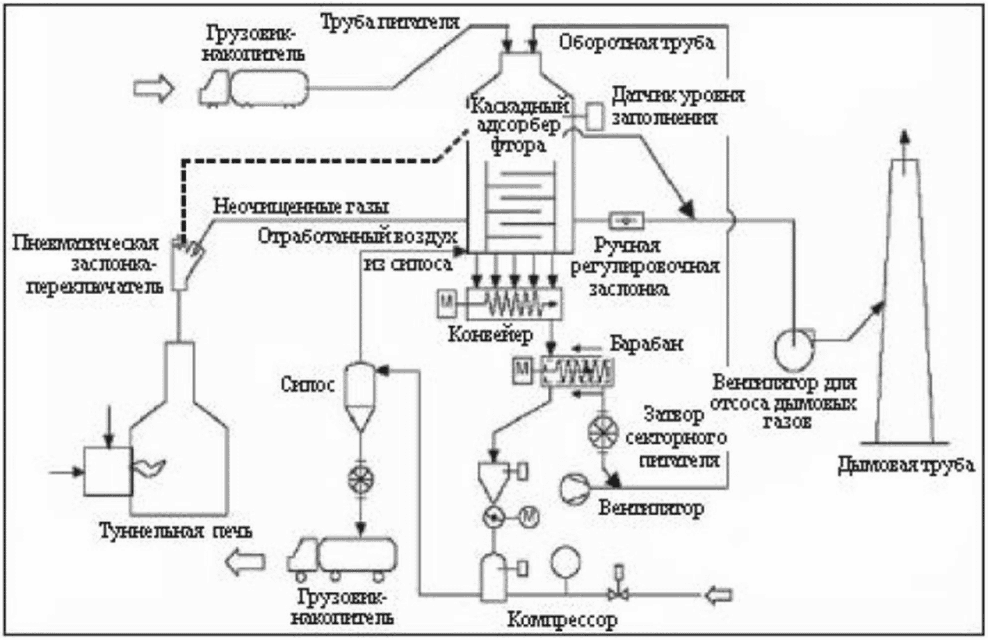 4.2.6.4.8 Адсорберы каскадного типа