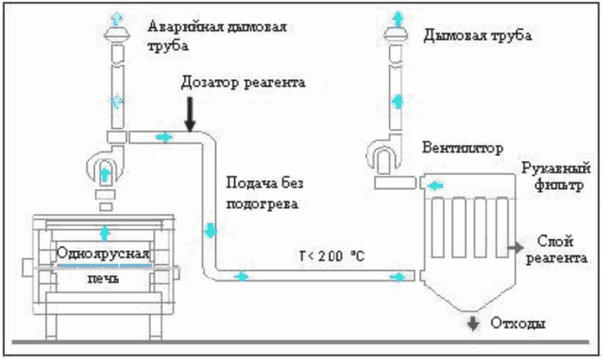 4.2.6.4.10 Сухая очистка дымовых газов