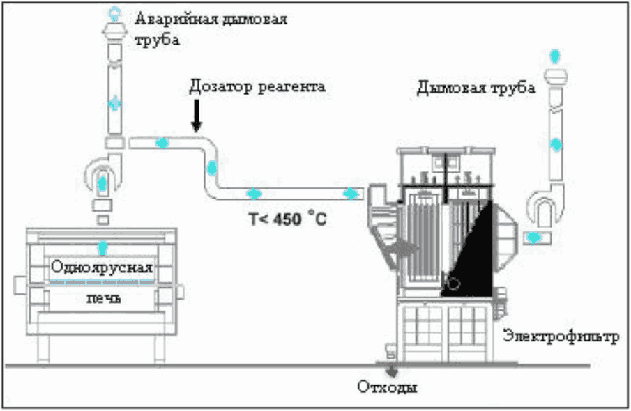 4.2.6.4.10 Сухая очистка дымовых газов