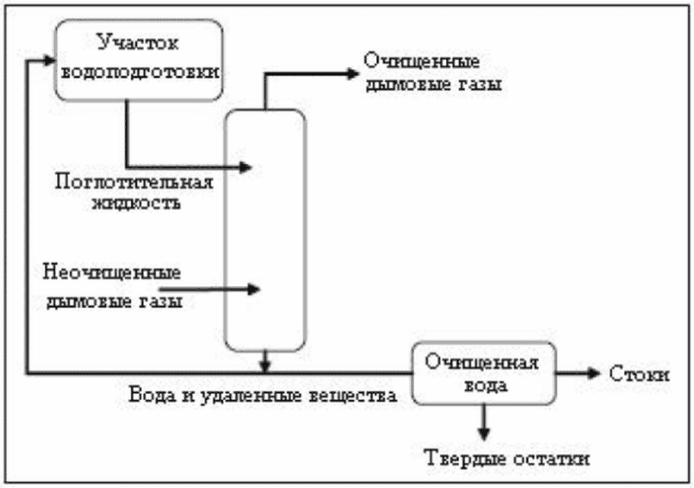 4.2.6.4.11 Мокрая очистка дымовых газов