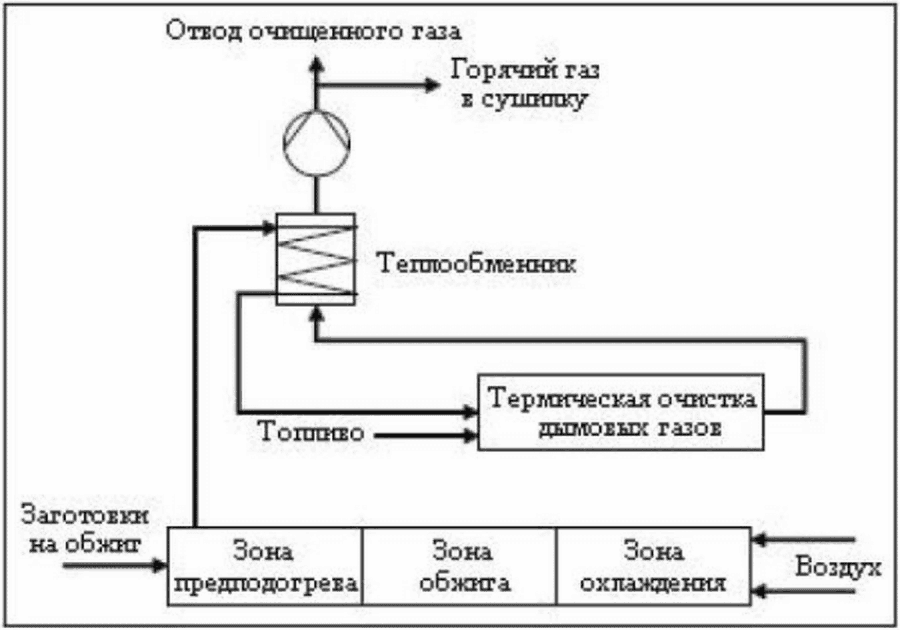4.2.6.4.14 Термическое окисление (дожигание)