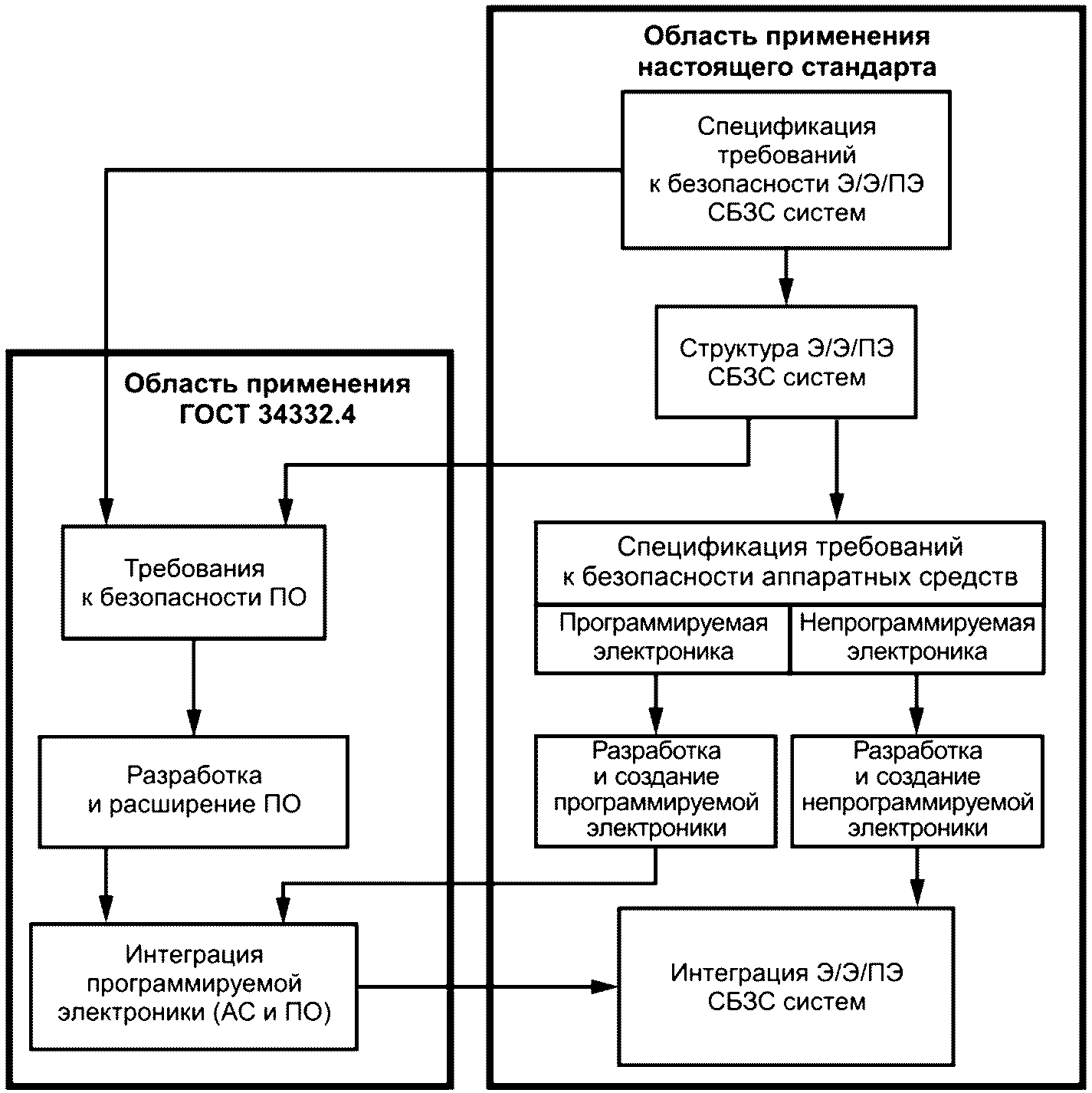 1 Область применения