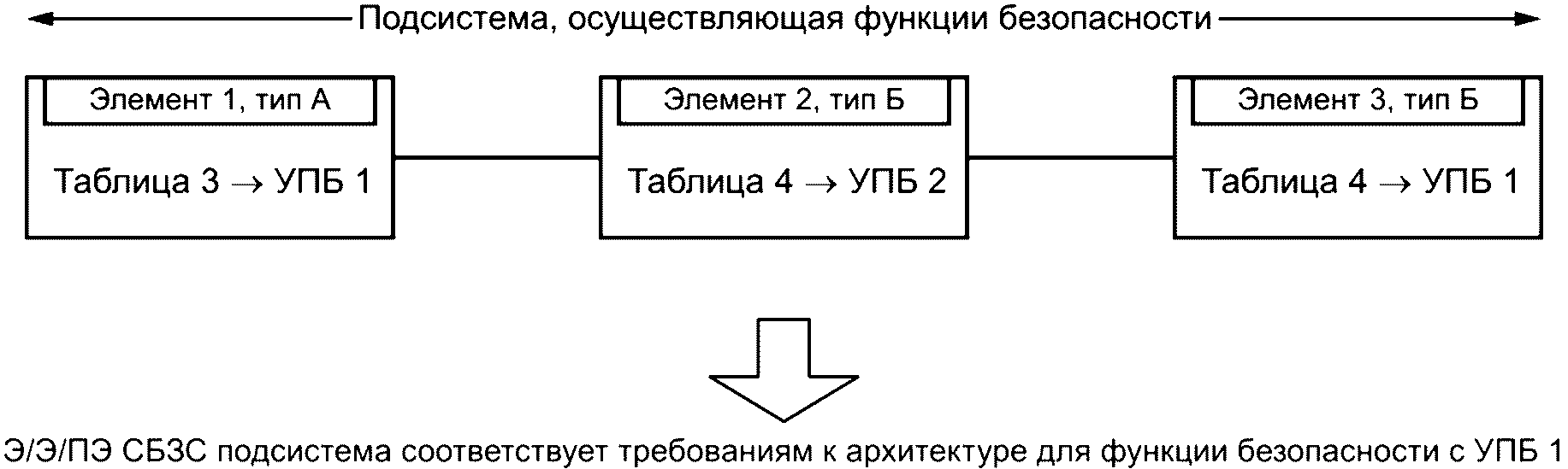 8.3 Проектирование и реализация Э/Э/ПЭ СБЗС систем
