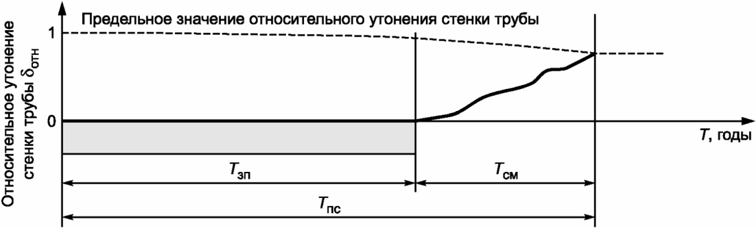 10 Обоснование назначенного срока службы линейной части магистральных газопровод