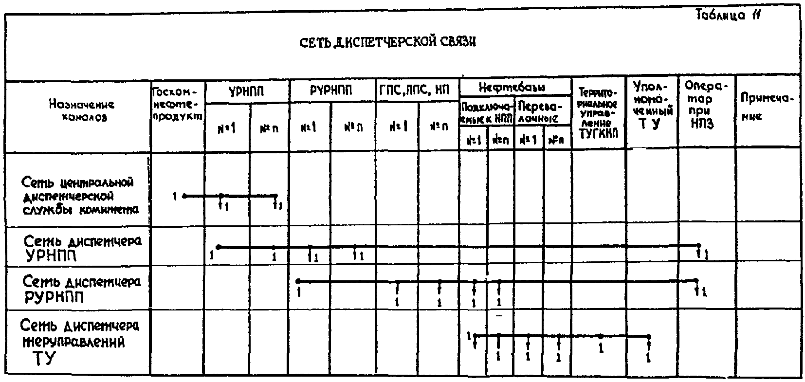 13. Технологическая связь