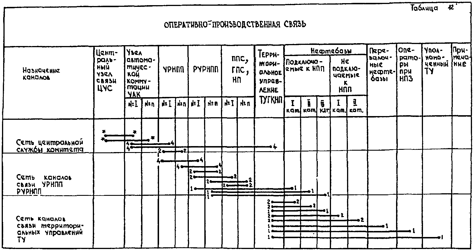 13. Технологическая связь
