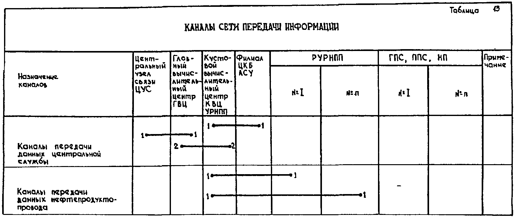 13. Технологическая связь