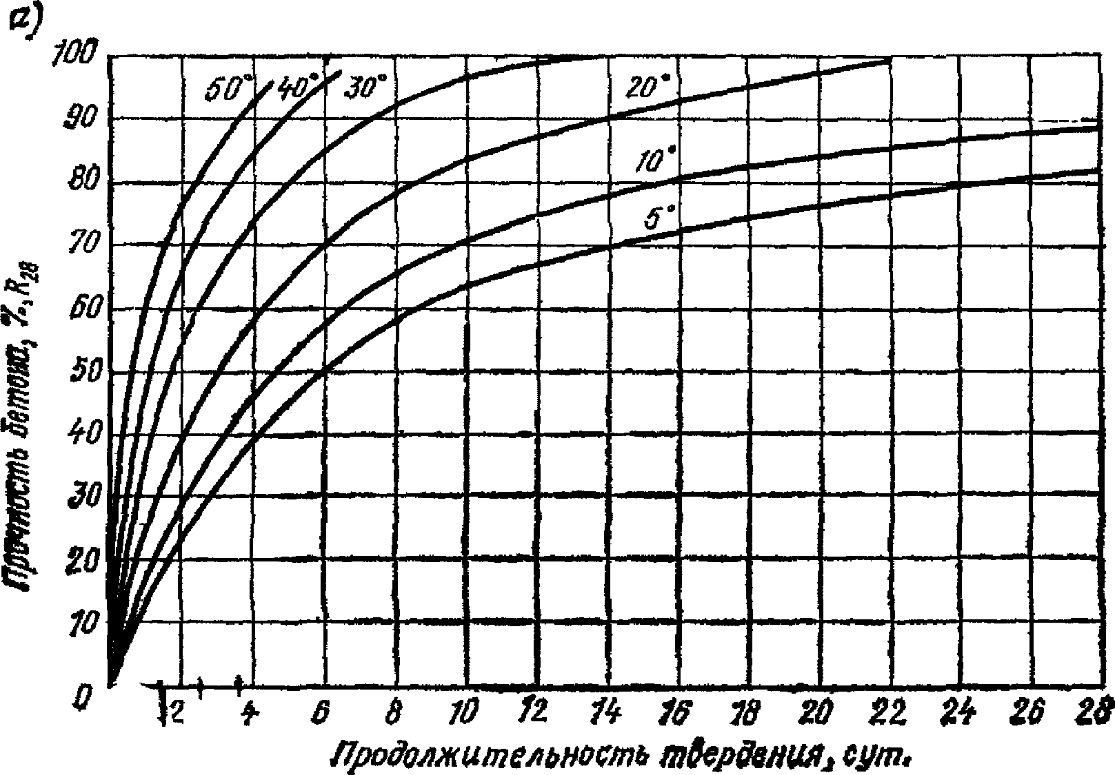4. Режимы тепловой обработки бетона и требуемая мощность