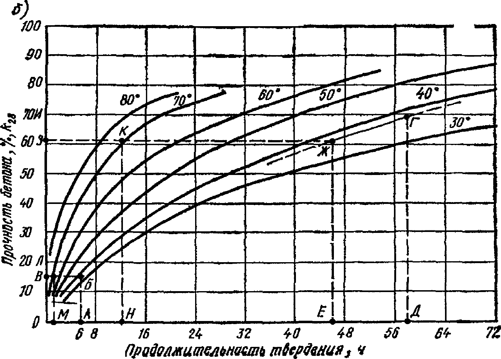 4. Режимы тепловой обработки бетона и требуемая мощность