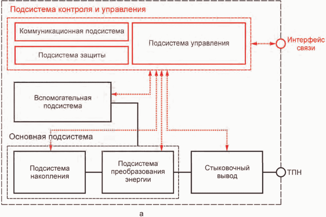 4.1 Архитектура СНЭЭ
