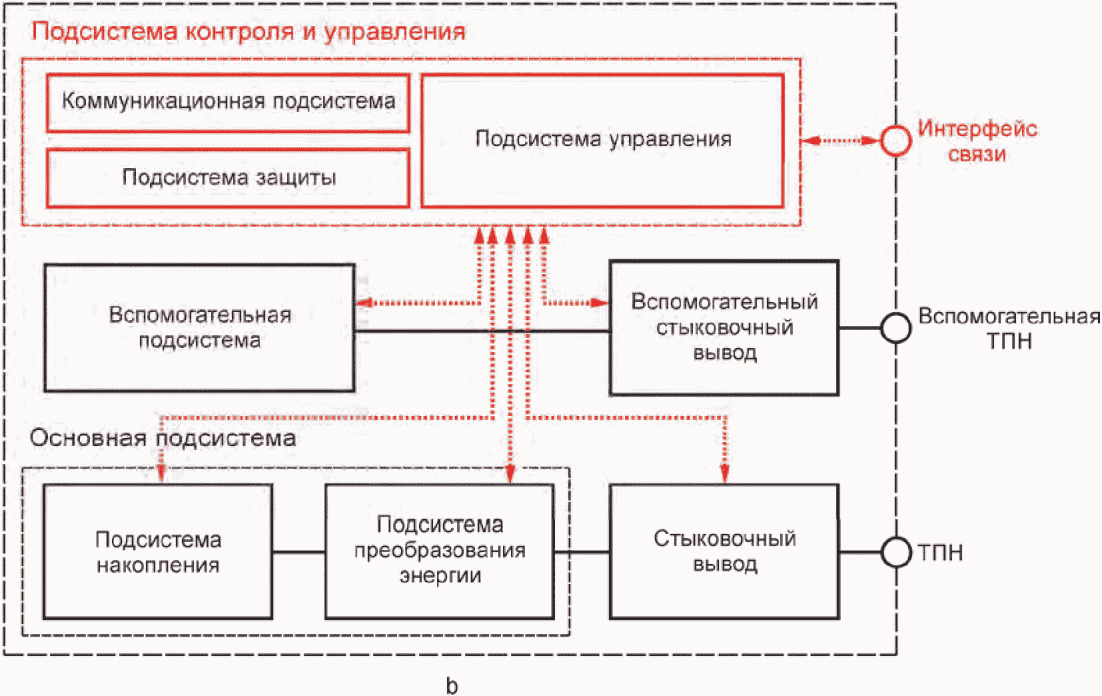 4.1 Архитектура СНЭЭ