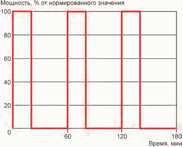 6.4 Контроль рабочих параметров