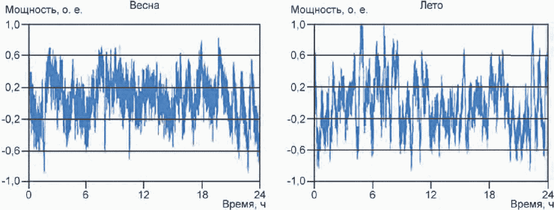 6.4 Контроль рабочих параметров