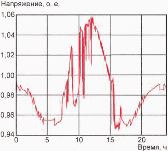 6.4 Контроль рабочих параметров