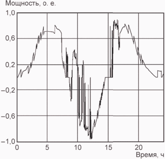 6.4 Контроль рабочих параметров