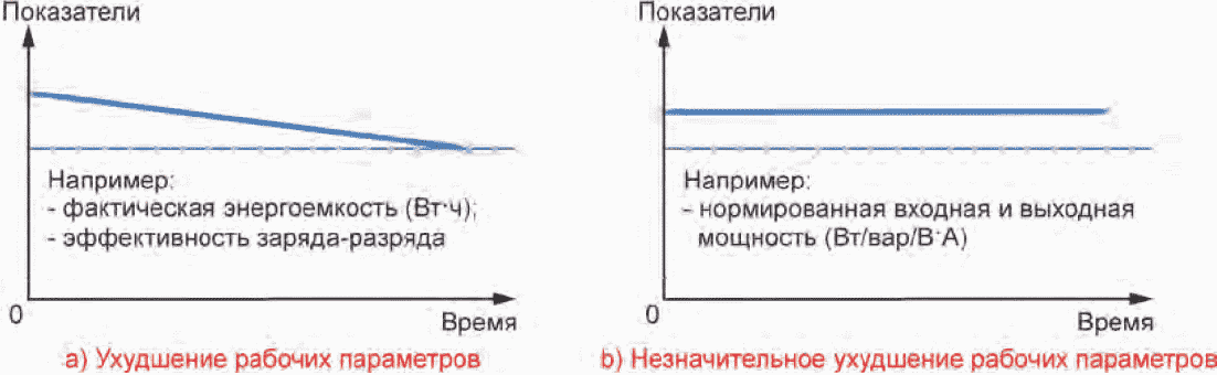 5.4 Основные электрические параметры СНЭЭ